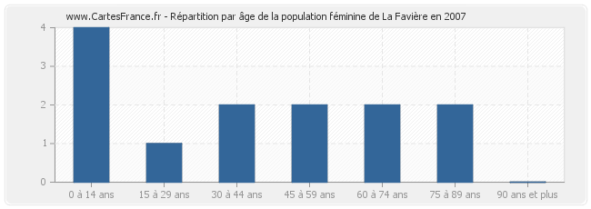 Répartition par âge de la population féminine de La Favière en 2007